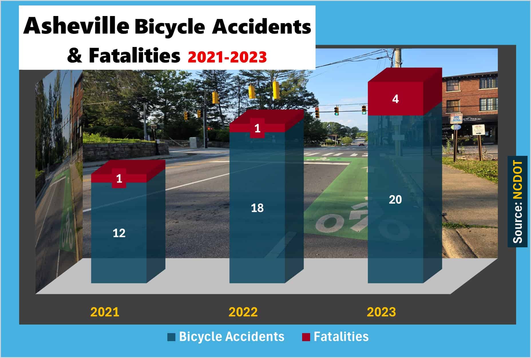 Chart: Asheville saw 20 reportable bicycle accidents in 2023 along with 4 tragic deaths. That was an increase from 2022 when there were 18 accident and 1 fatality.