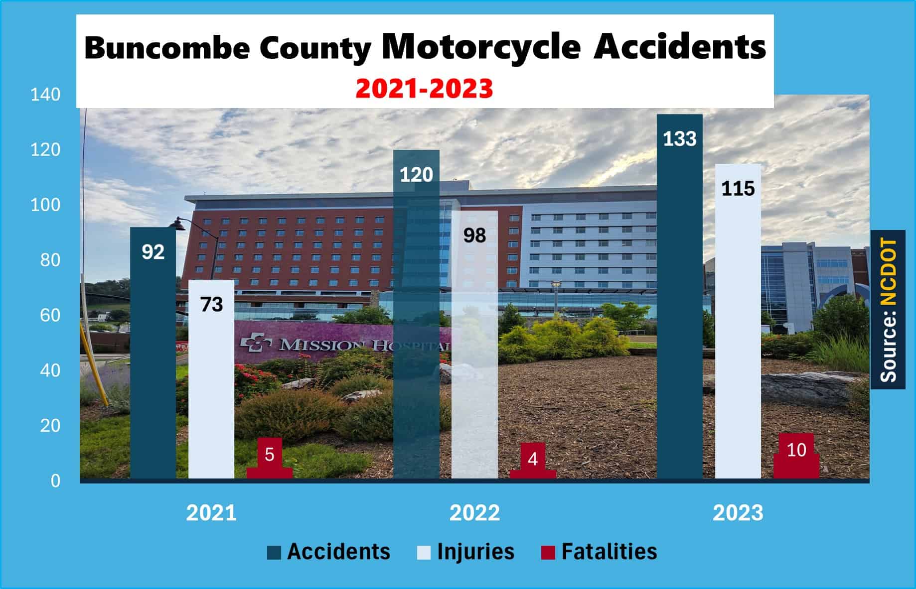 Buncombe County recorded 133 motorcycle accidents in 2023, including 115 injured victims and 10 fatalities. That was up from 2022 numbers when 120 accidents occurred, 98 riders were injured, and at least 4 victims lost their lives.