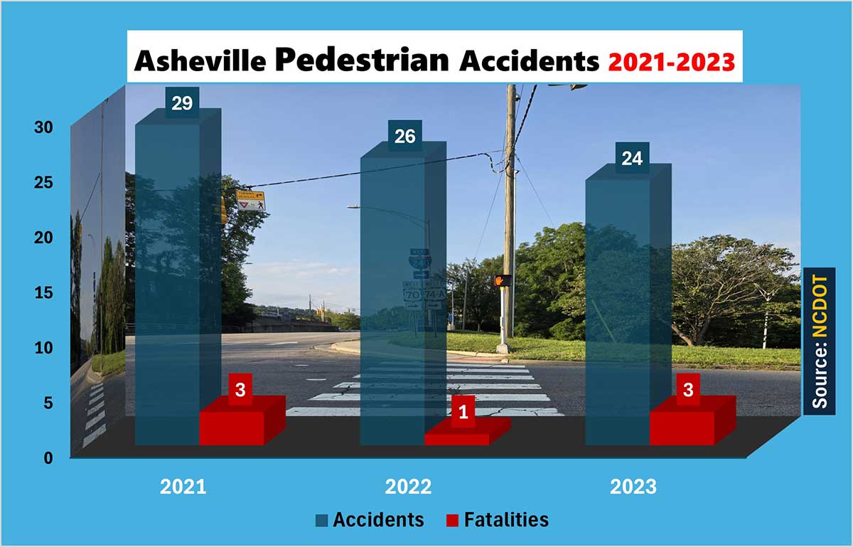 Pictured in chart: crosswalk at the intersection of Charlotte Street and Arlington Street in Asheville.